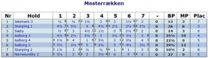 Slutstilling i Mesterrækken
